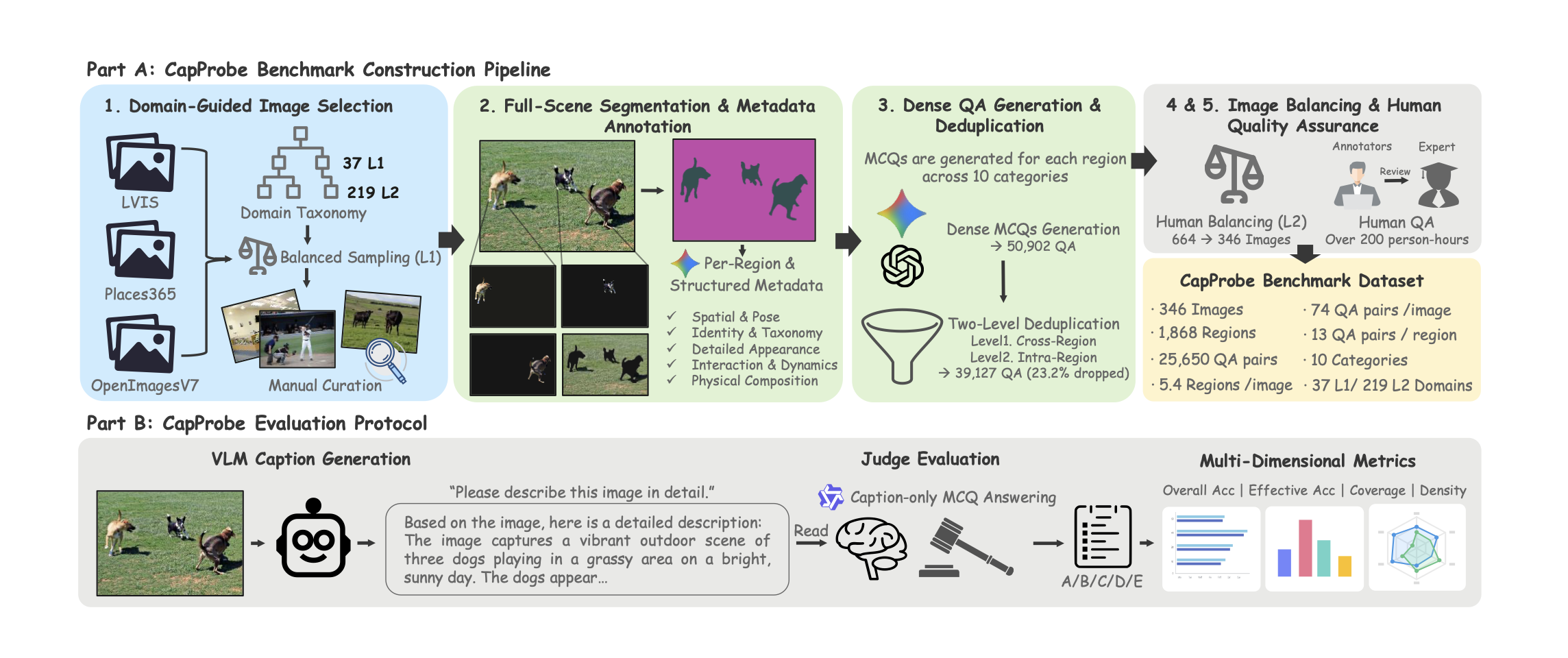 CapProbe benchmark and evaluation pipeline